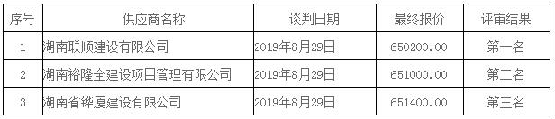 湖南天華工程項目管理有限公司,長沙建筑工程項目管理,建筑工程預算 湖南天華工程項目管理有限公司,長沙建筑工程項目管理,建筑工程預算
