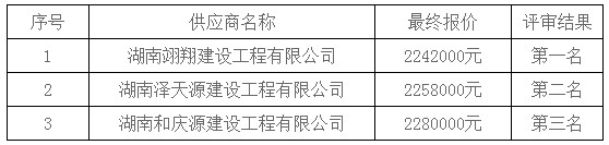 湖南天華工程項目管理有限公司,長沙建筑工程項目管理,建筑工程預算 湖南天華工程項目管理有限公司,長沙建筑工程項目管理,建筑工程預算