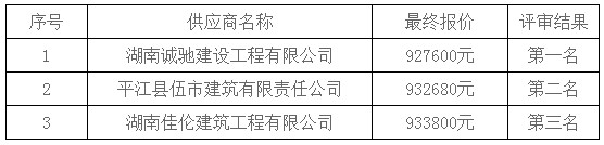 湖南天華工程項目管理有限公司,長沙建筑工程項目管理,建筑工程預算 湖南天華工程項目管理有限公司,長沙建筑工程項目管理,建筑工程預算